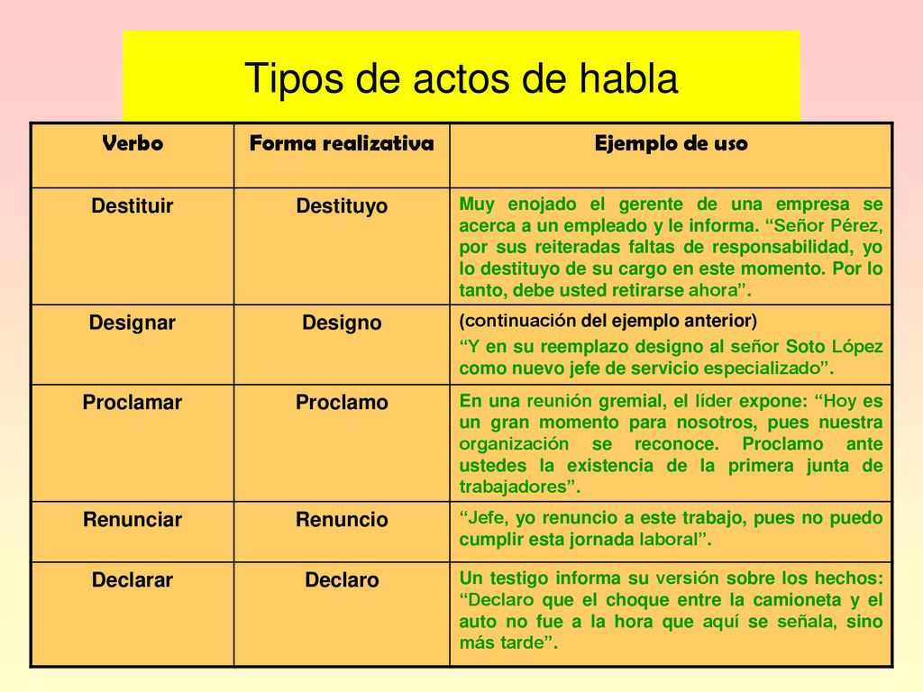 Tipos de actos de habla Verbo Forma realizativa Ejemplo de uso
