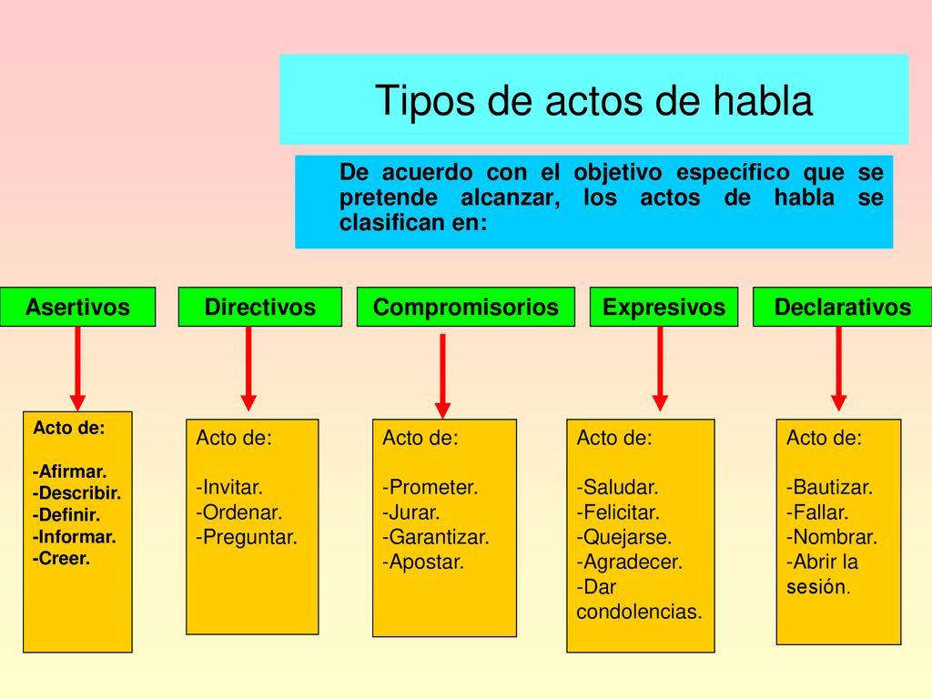 Resultado de imagen para clases de actos de habla