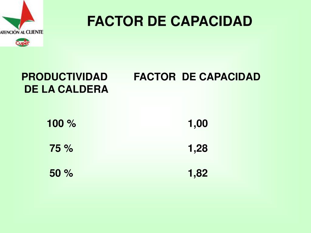 FACTOR DE CAPACIDAD PRODUCTIVIDAD FACTOR DE CAPACIDAD. DE LA CALDERA. 100 % 1,00.