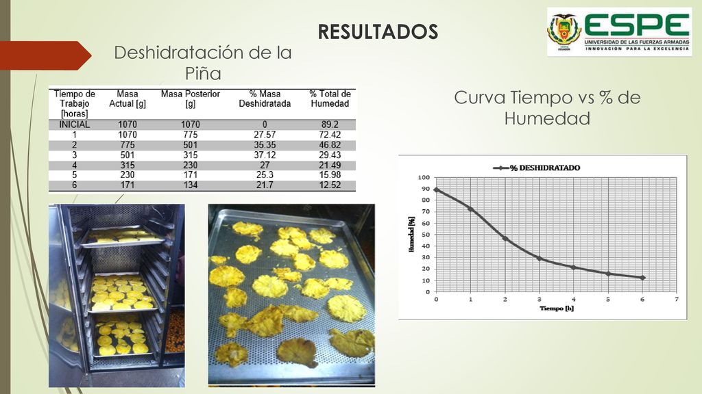 RESULTADOS Deshidratación de la Piña Curva Tiempo vs % de Humedad