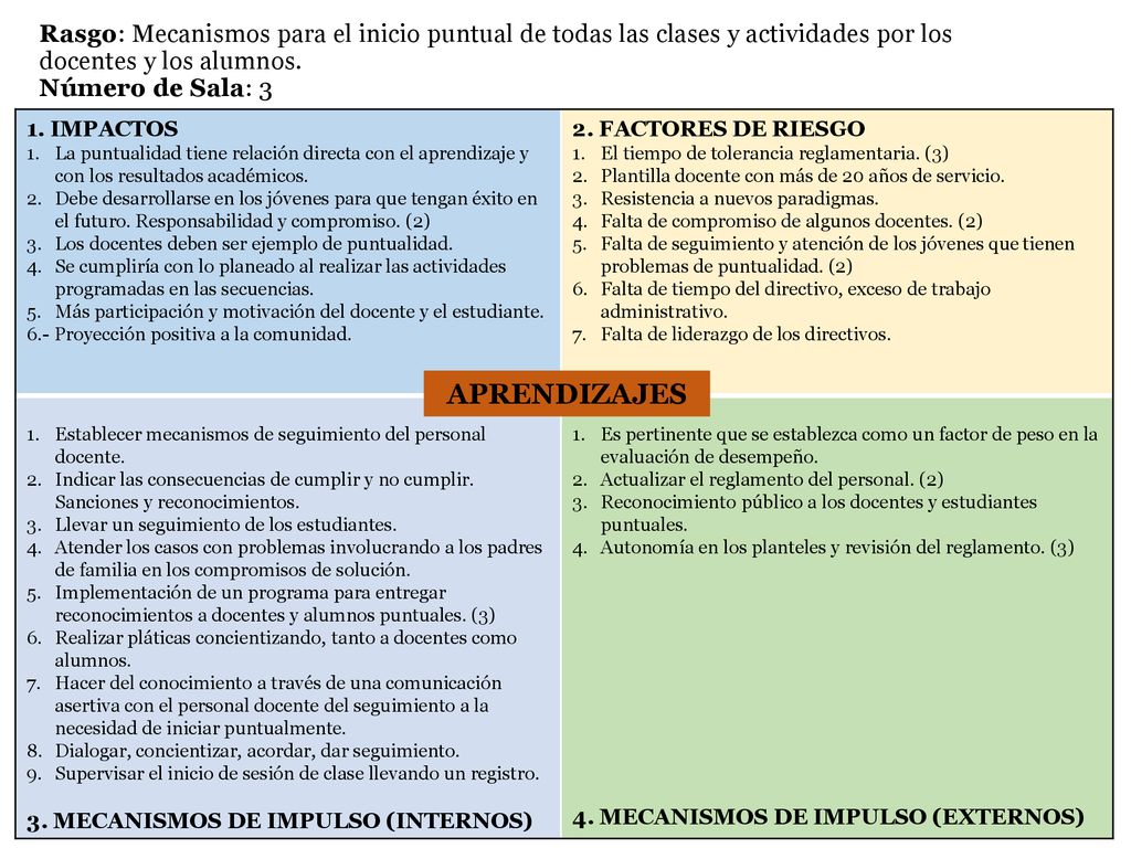Rasgo: Mecanismos para el inicio puntual de todas las clases y actividades por los docentes y los alumnos. Número de Sala: 3