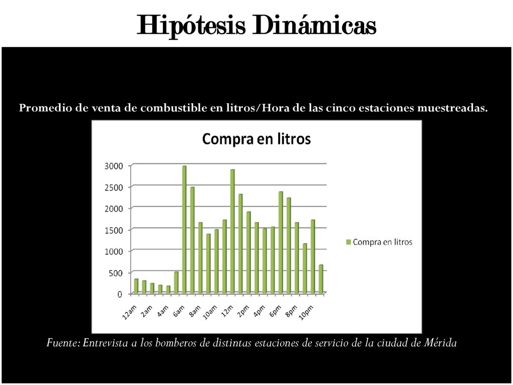 Hipótesis Dinámicas Promedio de venta de combustible en litros/Hora de las cinco estaciones muestreadas.