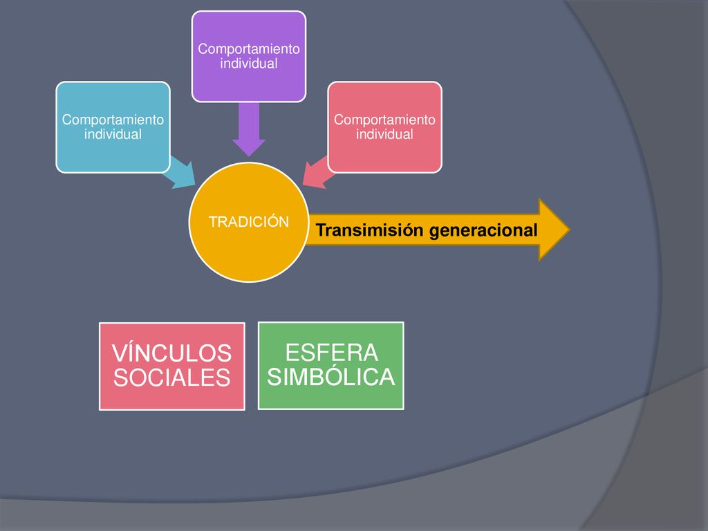 Transimisión generacional