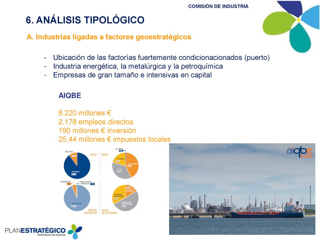 6. ANÁLISIS TIPOLÓGICO A. Industrias ligadas a factores geoestratégicos. Ubicación de las factorías fuertemente condicionacionados (puerto)