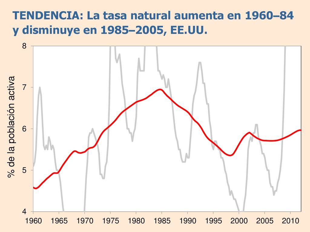 TENDENCIA: La tasa natural aumenta en 1960–84 y disminuye en 1985–2005, EE.UU.