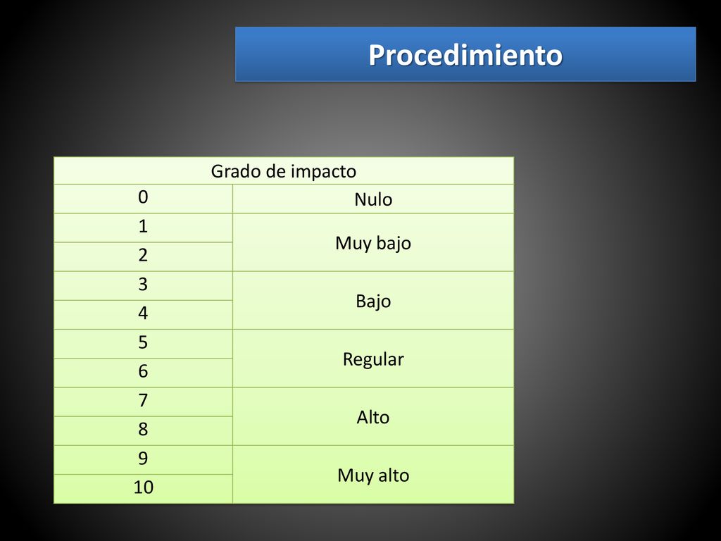 Procedimiento Grado de impacto Nulo 1 Muy bajo 2 3 Bajo 4 5 Regular 6