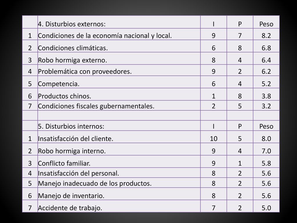4. Disturbios externos: I. P. Peso. 1. Condiciones de la economía nacional y local