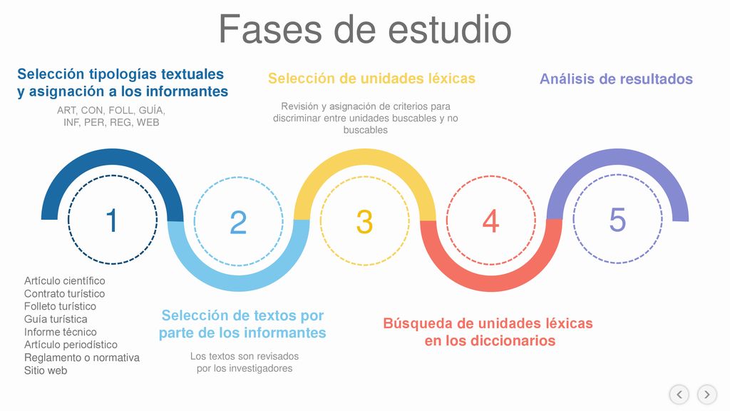 Fases de estudio Selección tipologías textuales