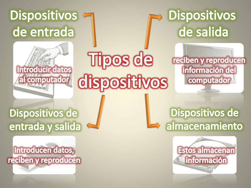 Tipos de dispositivos Dispositivos de entrada Dispositivos de salida