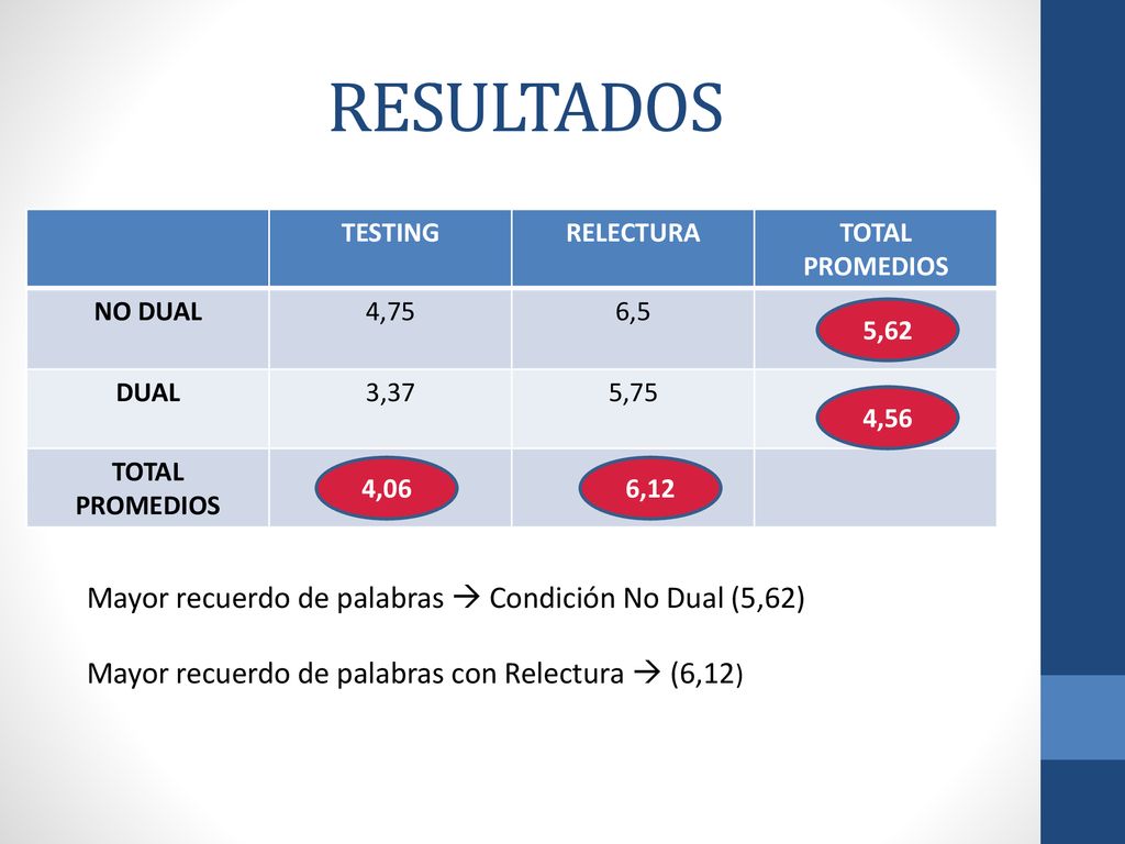 RESULTADOS Mayor recuerdo de palabras  Condición No Dual (5,62)