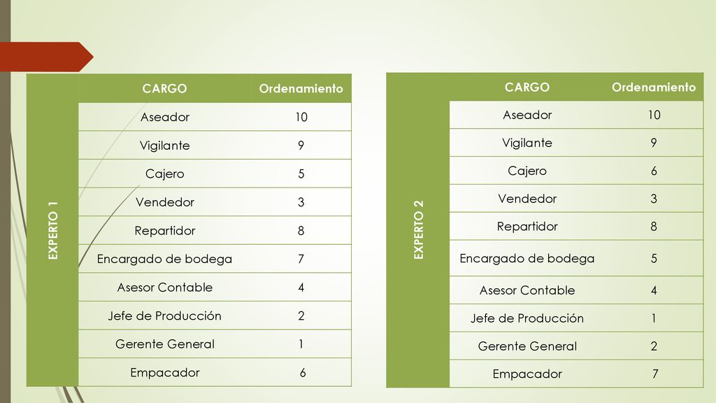 EXPERTO 1 CARGO. Ordenamiento. Aseador. 10. Vigilante. 9. Cajero. 5. Vendedor. 3. Repartidor.