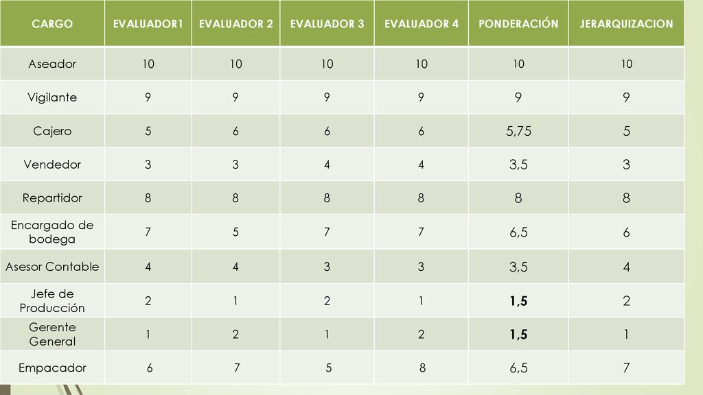 5,75 3,5 6,5 1,5 Aseador 10 Vigilante 9 Cajero 5 6 Vendedor 3 4