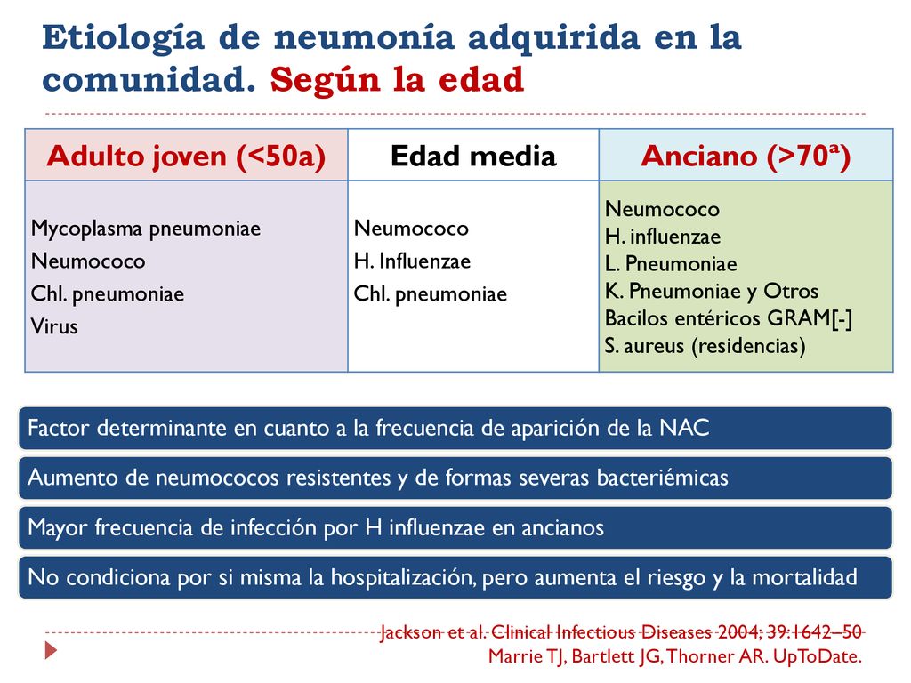 Etiología de neumonía adquirida en la comunidad. Según la edad