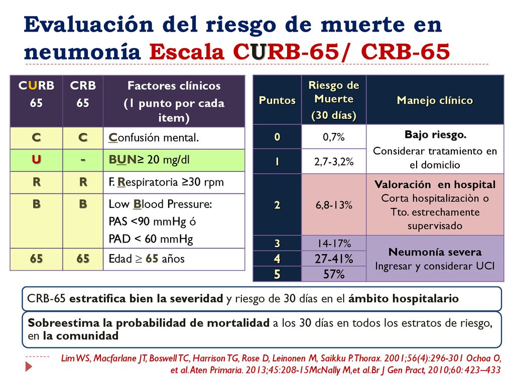 Evaluación del riesgo de muerte en neumonía Escala CURB-65/ CRB-65