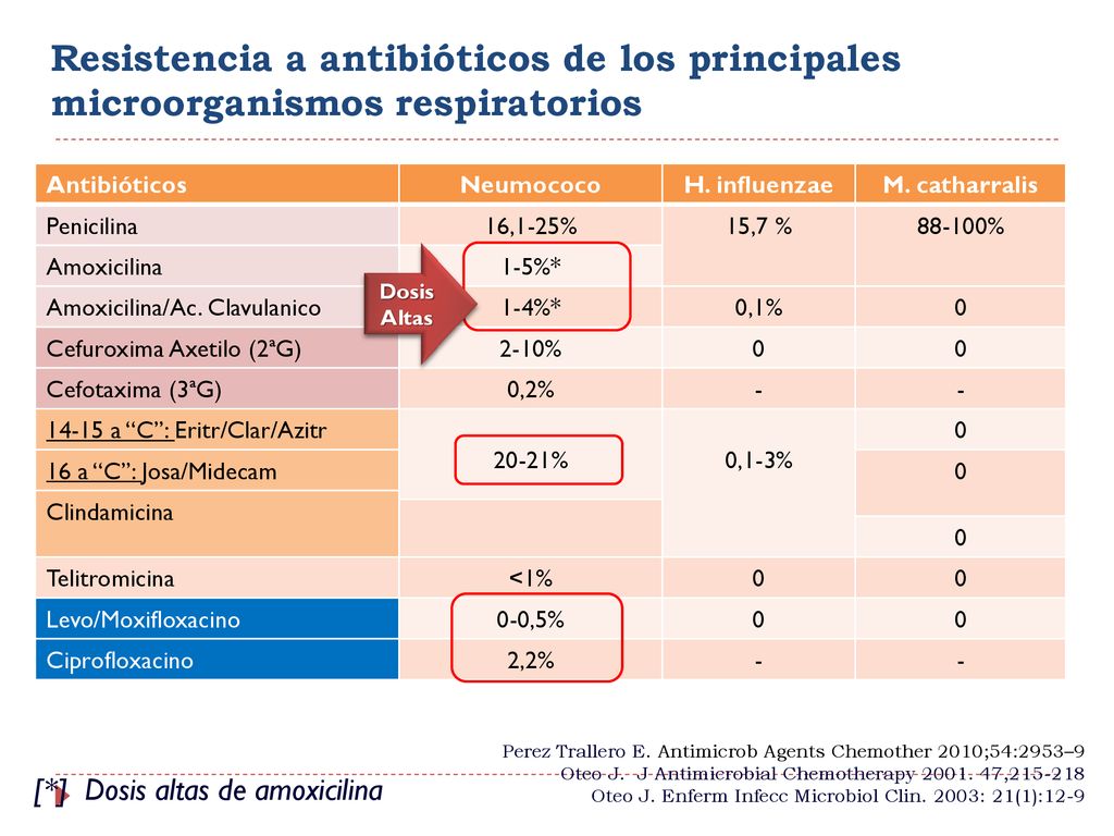 Resistencia a antibióticos de los principales microorganismos respiratorios