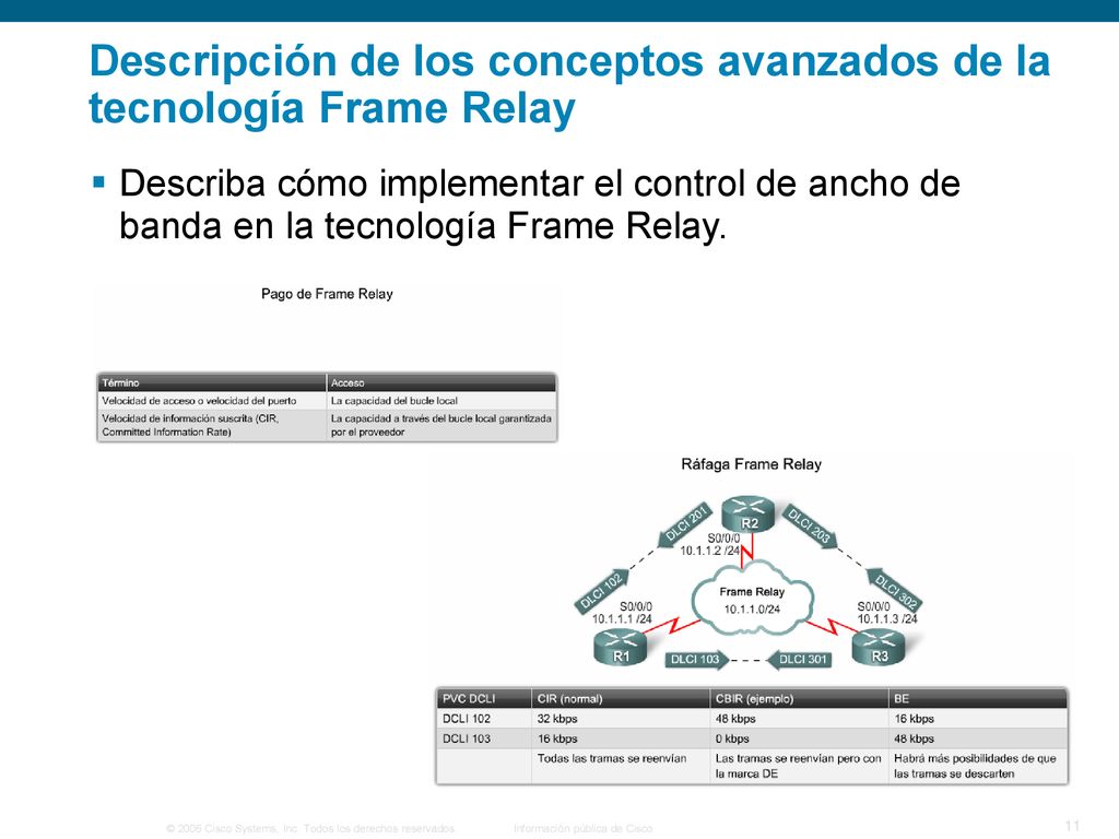 Descripción de los conceptos avanzados de la tecnología Frame Relay