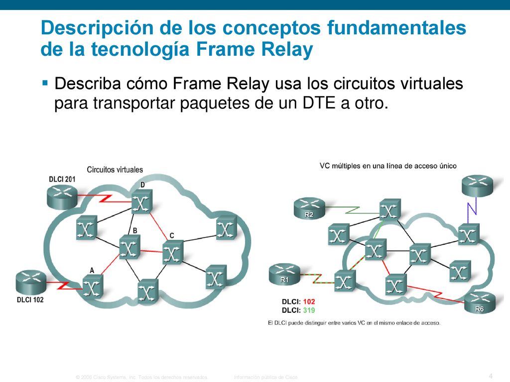 Descripción de los conceptos fundamentales de la tecnología Frame Relay