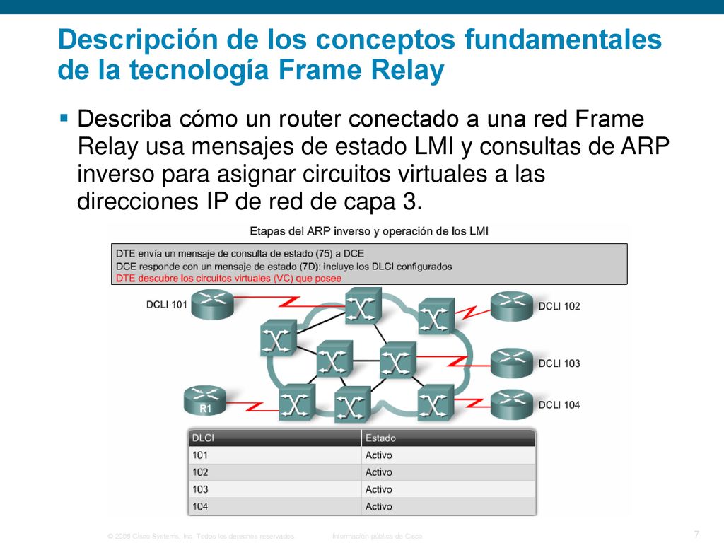 Descripción de los conceptos fundamentales de la tecnología Frame Relay