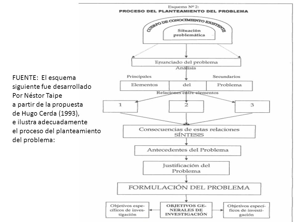 FUENTE: El esquema siguiente fue desarrollado. Por Néstor Taipe. a partir de la propuesta. de Hugo Cerda (1993),