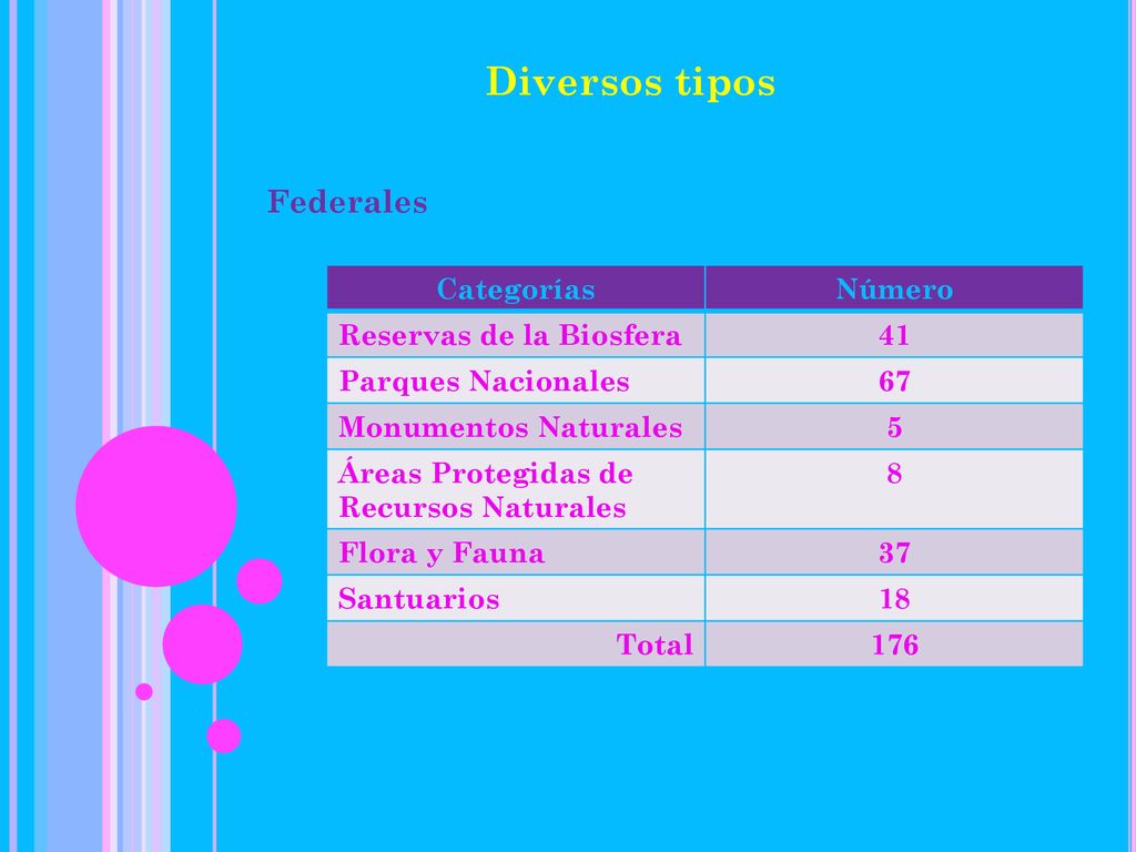 Diversos tipos Federales Categorías Número Reservas de la Biosfera 41