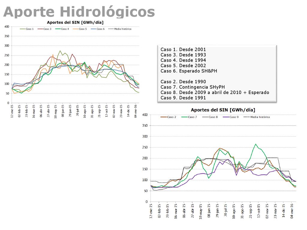 Aporte Hidrológicos Caso 1. Desde 2001 Caso 3. Desde 1993