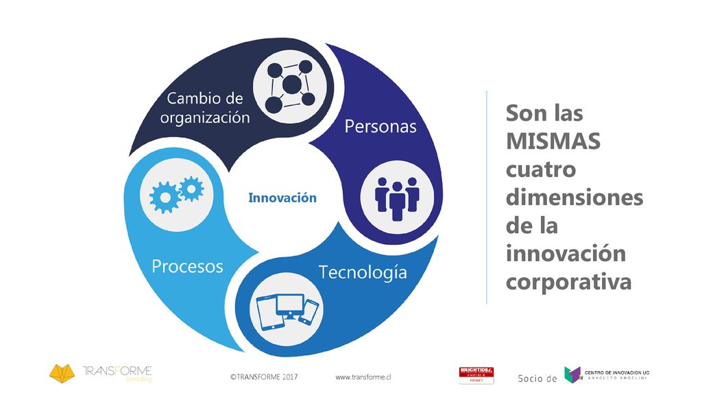 Son las MISMAS cuatro dimensiones de la innovación corporativa