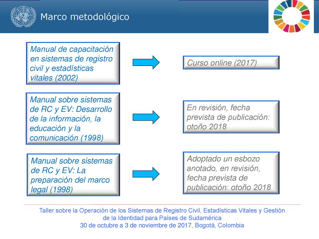 Marco metodológico Manual de capacitación en sistemas de registro civil y estadísticas vitales (2002)