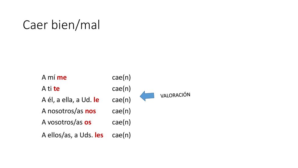 Caer bien/mal A mí me cae(n) A ti te A él, a ella, a Ud. le