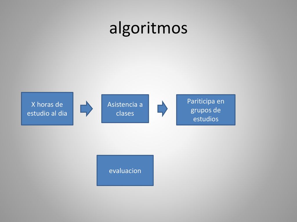 algoritmos X horas de estudio al dia Pariticipa en grupos de estudios