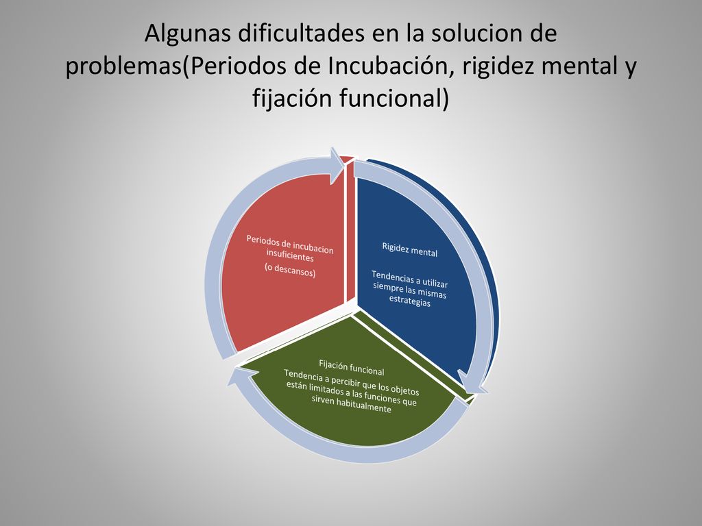 Algunas dificultades en la solucion de problemas(Periodos de Incubación, rigidez mental y fijación funcional)