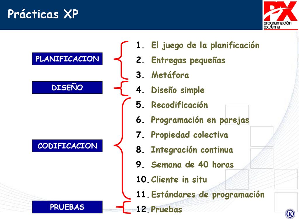 Prácticas XP El juego de la planificación Entregas pequeñas Metáfora