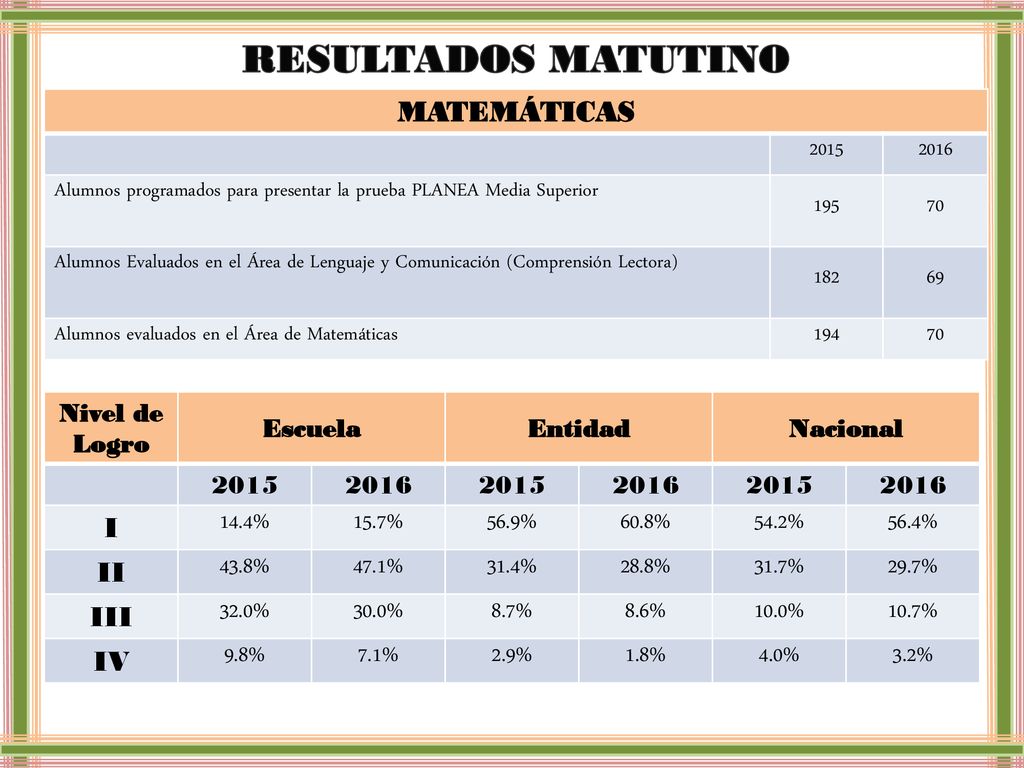 RESULTADOS MATUTINO MATEMÁTICAS I 14.4% 15.7% 56.9% 60.8% 54.2% 56.4%