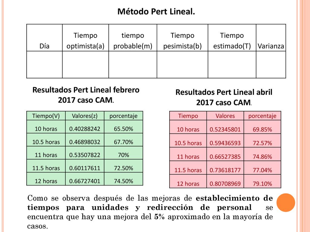 Método Pert Lineal. Resultados Pert Lineal febrero 2017 caso CAM.