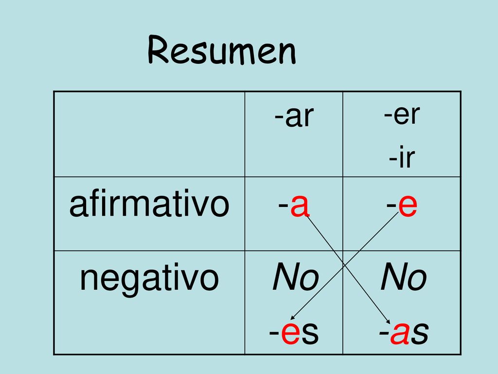 Resumen -ar -er -ir afirmativo -a -e negativo No -es -as