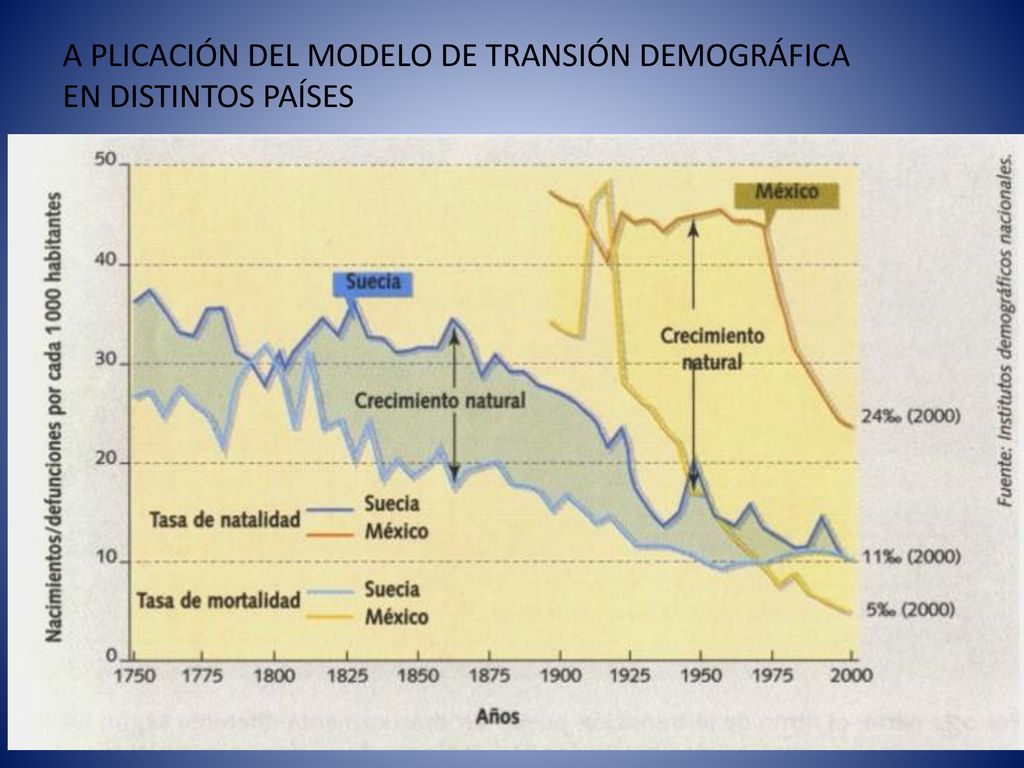 A PLICACIÓN DEL MODELO DE TRANSIÓN DEMOGRÁFICA EN DISTINTOS PAÍSES