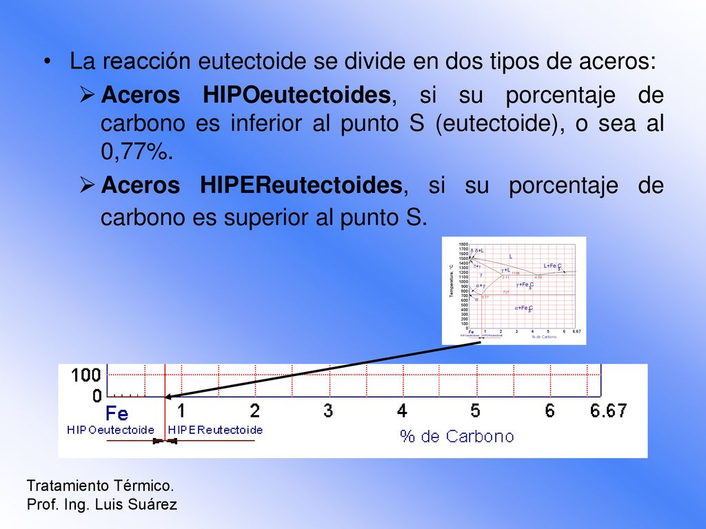 La reacción eutectoide se divide en dos tipos de aceros: