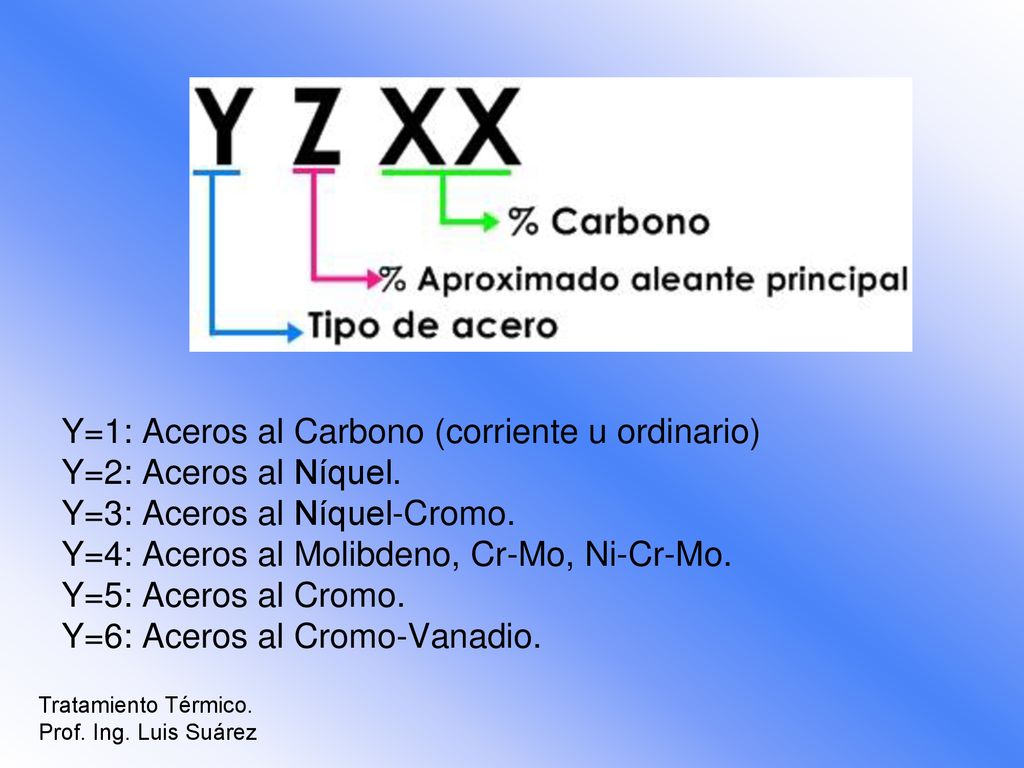 Y=1: Aceros al Carbono (corriente u ordinario) Y=2: Aceros al Níquel.