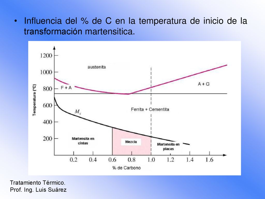 Influencia del % de C en la temperatura de inicio de la transformación martensitica.