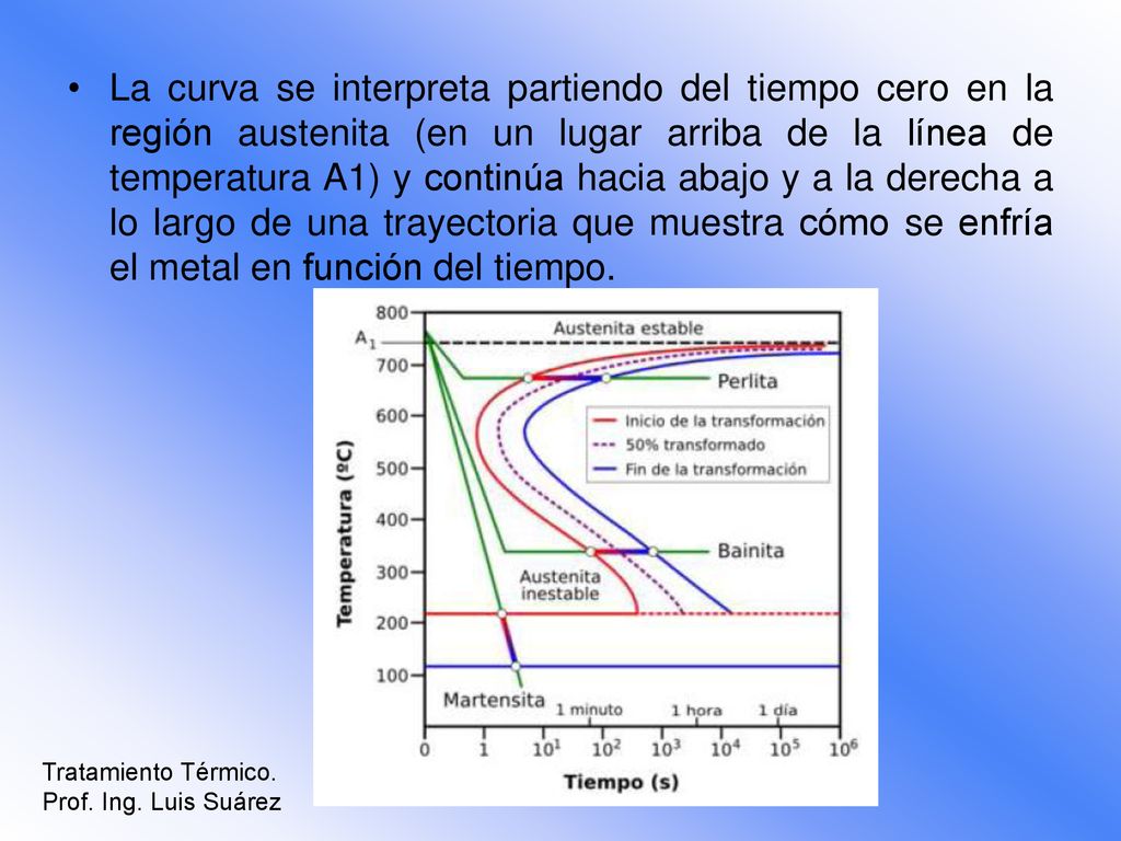 La curva se interpreta partiendo del tiempo cero en la región austenita (en un lugar arriba de la línea de temperatura A1) y continúa hacia abajo y a la derecha a lo largo de una trayectoria que muestra cómo se enfría el metal en función del tiempo.