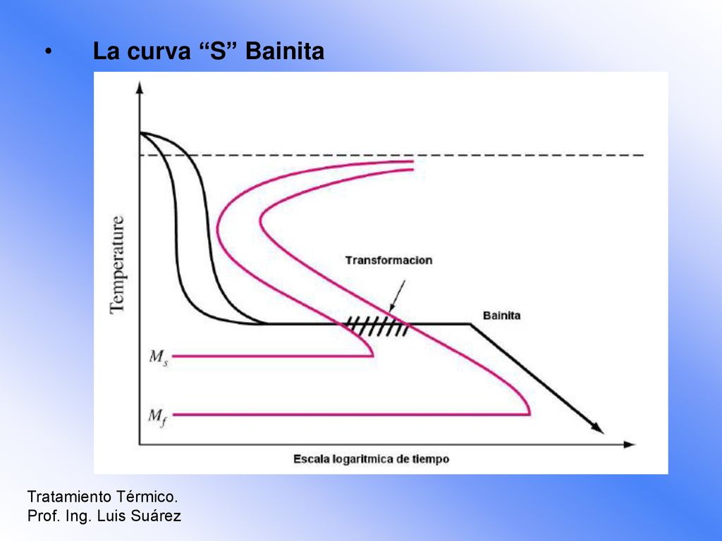 La curva S Bainita Tratamiento Térmico. Prof. Ing. Luis Suárez