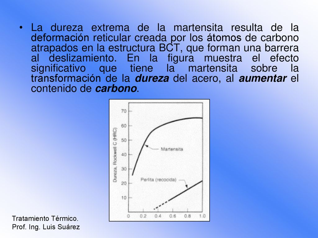 La dureza extrema de la martensita resulta de la deformación reticular creada por los átomos de carbono atrapados en la estructura BCT, que forman una barrera al deslizamiento. En la figura muestra el efecto significativo que tiene la martensita sobre la transformación de la dureza del acero, al aumentar el contenido de carbono.