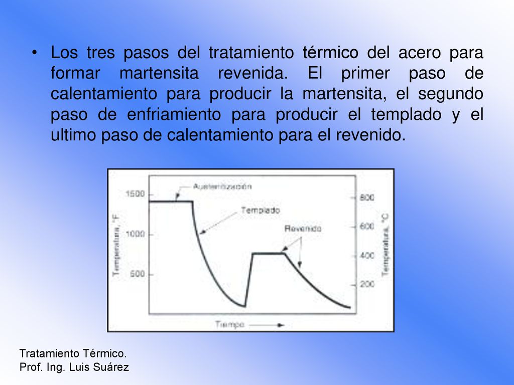 Los tres pasos del tratamiento térmico del acero para formar martensita revenida. El primer paso de calentamiento para producir la martensita, el segundo paso de enfriamiento para producir el templado y el ultimo paso de calentamiento para el revenido.