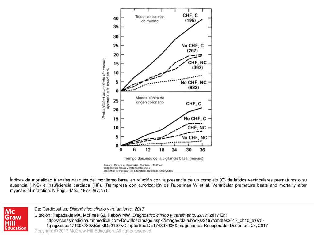 Índices de mortalidad trienales después del monitoreo basal en relación con la presencia de un complejo (C) de latidos ventriculares prematuros o su ausencia ( NC) e insuficiencia cardiaca (HF). (Reimpresa con autorización de Ruberman W et al. Ventricular premature beats and mortality after myocardial infarction. N Engl J Med. 1977;297:750.)