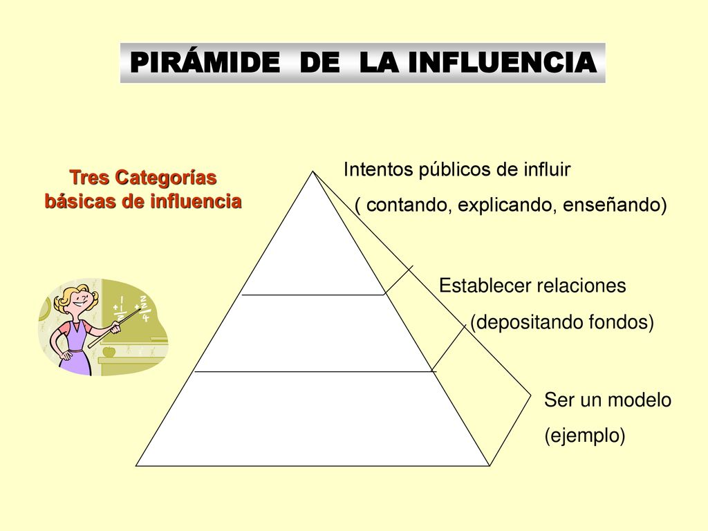 PIRÁMIDE DE LA INFLUENCIA Tres Categorías básicas de influencia
