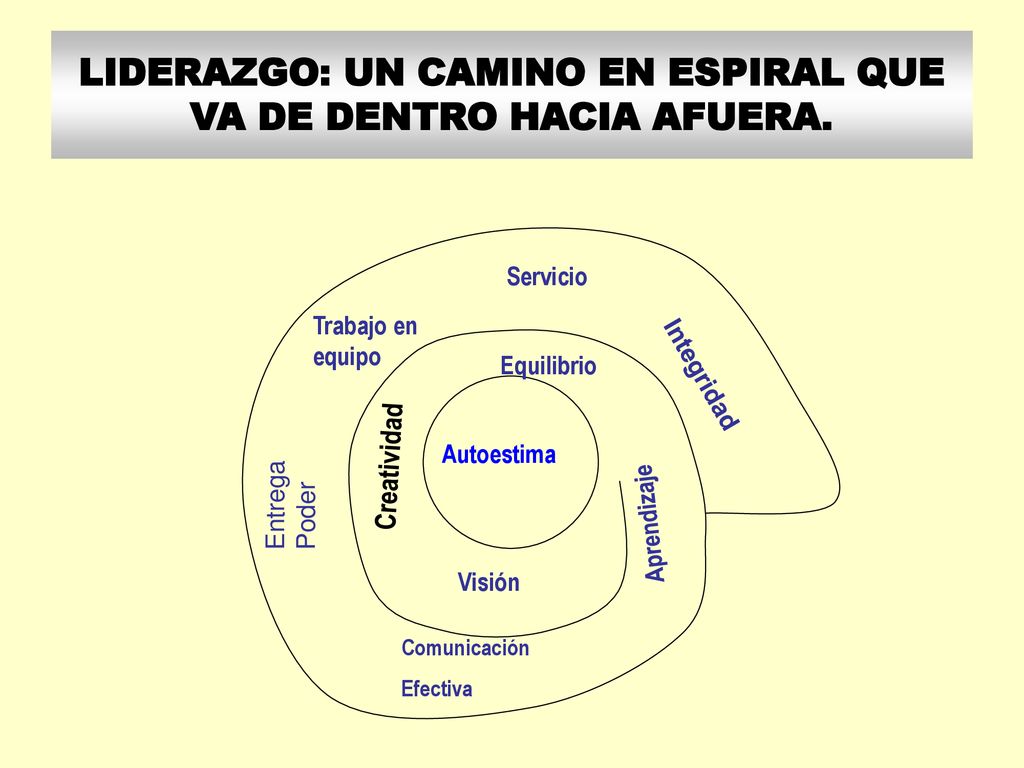 LIDERAZGO: UN CAMINO EN ESPIRAL QUE VA DE DENTRO HACIA AFUERA.
