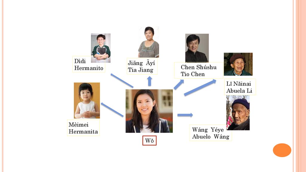 Dìdi Hermanito. Jiāng Āyí. Tia Jiang. Chen Shúshu. Tio Chen. Lǐ Nǎinai. Abuela Li. Mèimei. Hermanita.