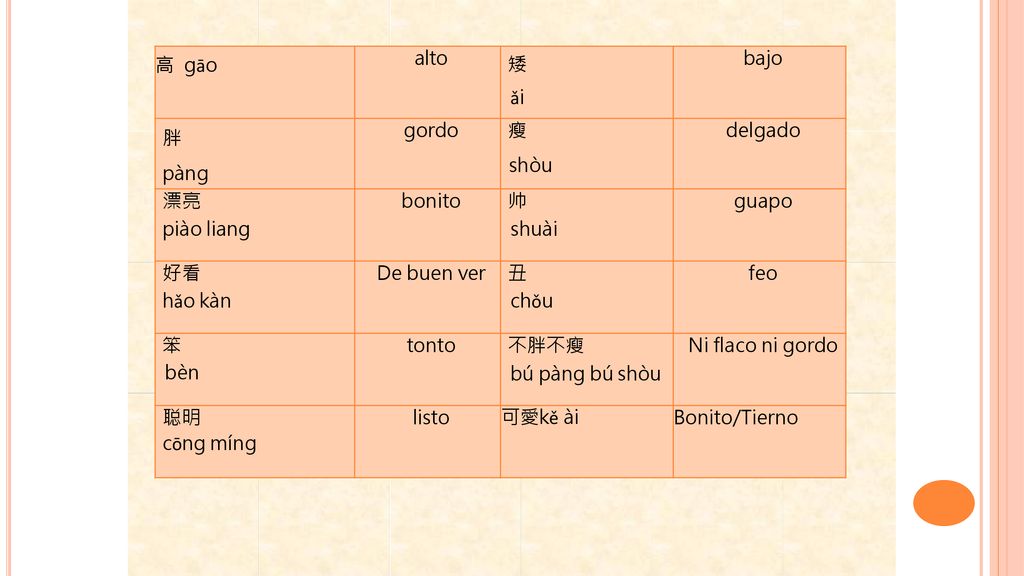 高 gāo alto. 矮. ǎi. bajo. 胖. pàng. gordo. 瘦. shòu. delgado. 漂亮. piào liang. bonito. 帅.