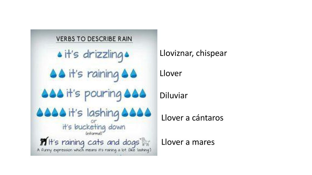 Lloviznar, chispear Llover Diluviar Llover a cántaros Llover a mares