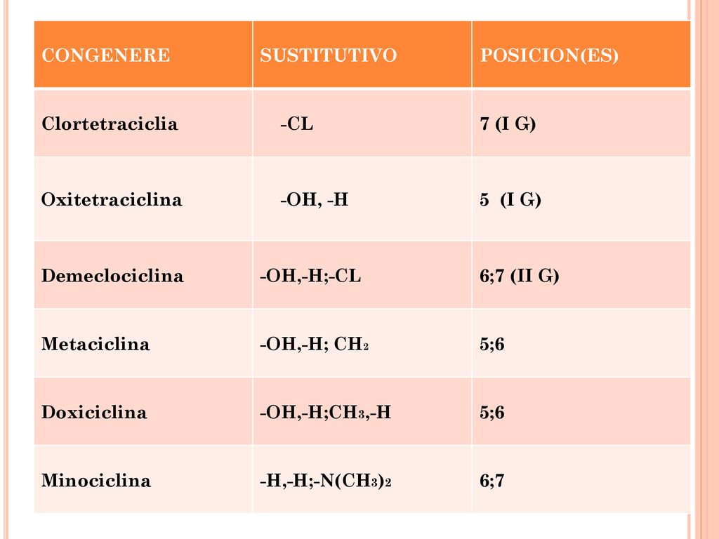 CONGENERE SUSTITUTIVO. POSICION(ES) Clortetraciclia. -CL. 7 (I G) Oxitetraciclina. -OH, -H. 5 (I G)