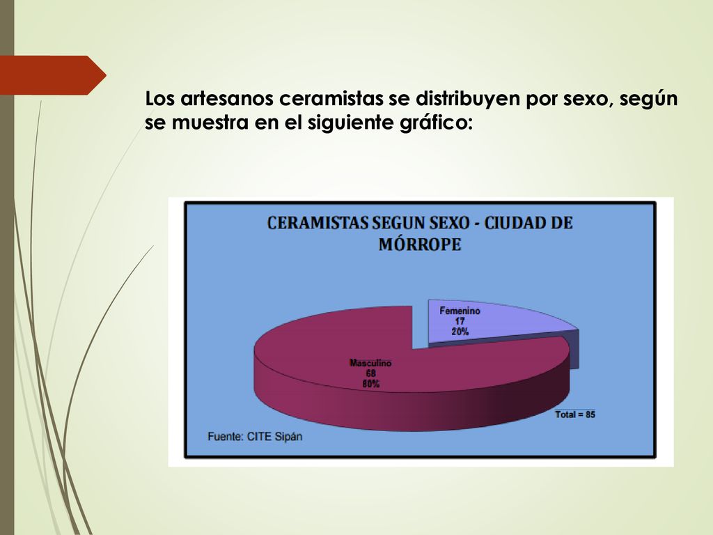 Los artesanos ceramistas se distribuyen por sexo, según se muestra en el siguiente gráfico: